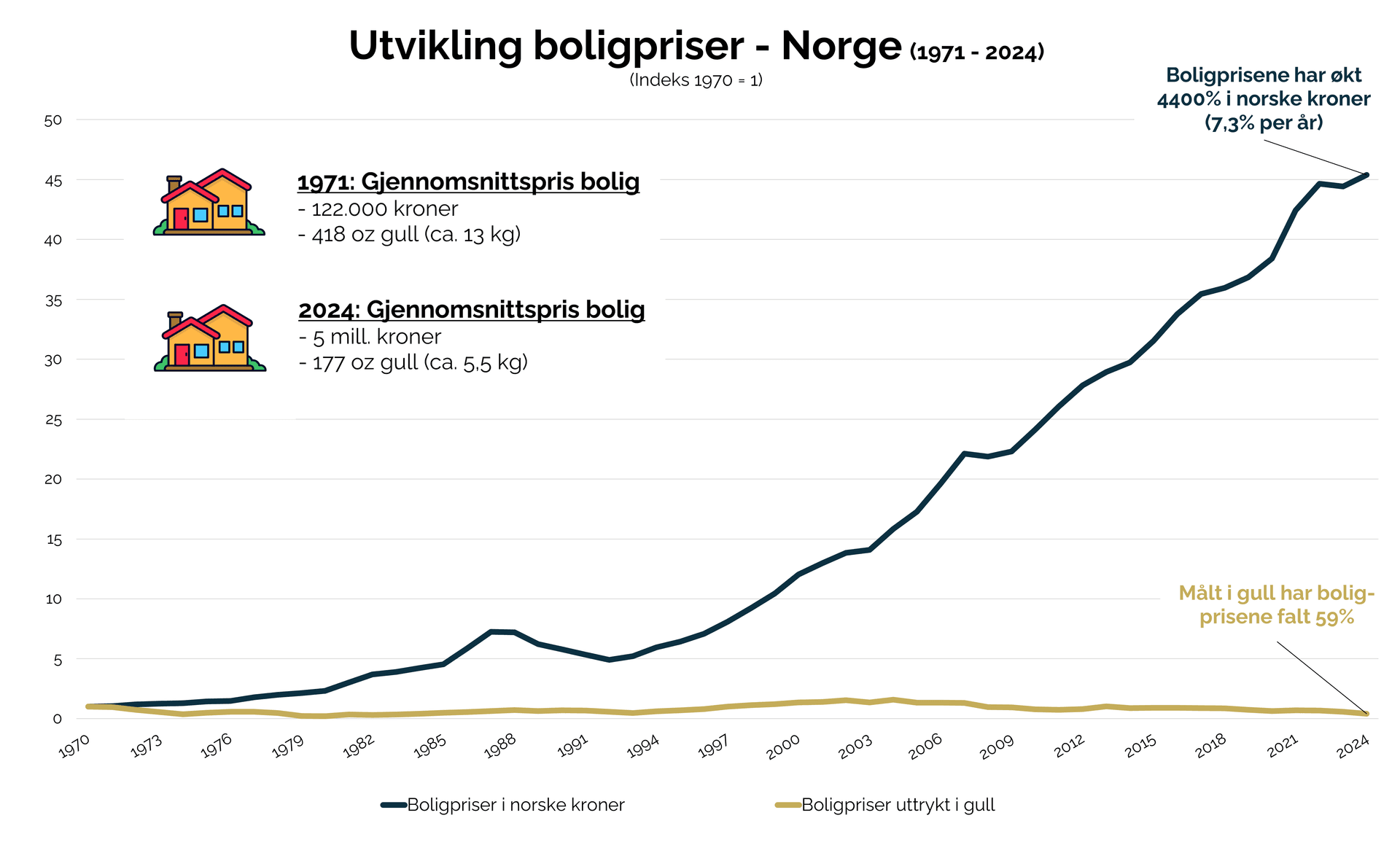 Graf som sammenligner boligpriser målt i norske kroner vs gull over tid