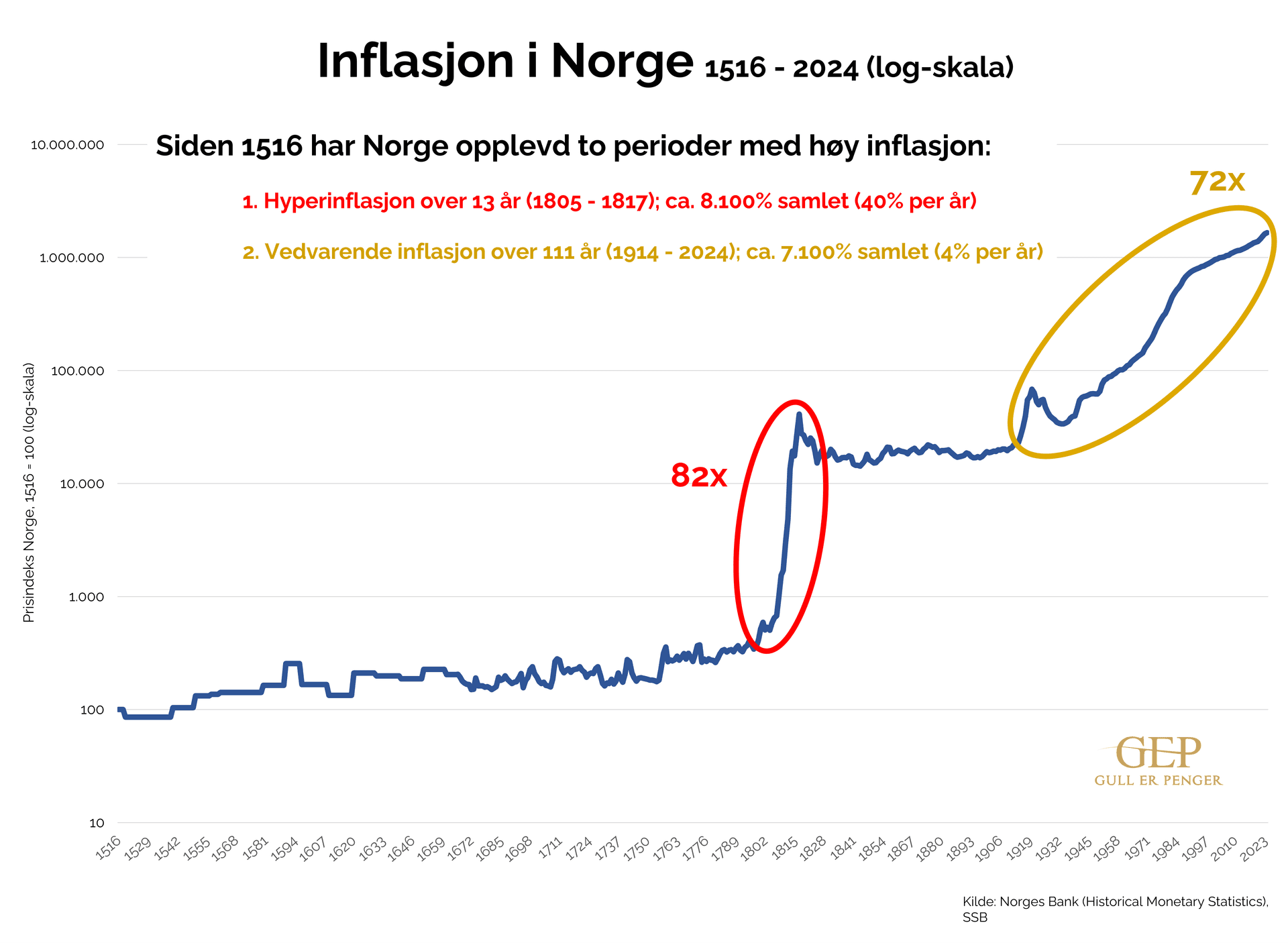 Graf som viser inflasjon og prisstigning fra 1814 til i dag