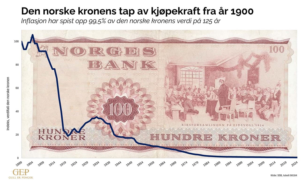 Illustrasjon av verditap på norske kroner over tid
