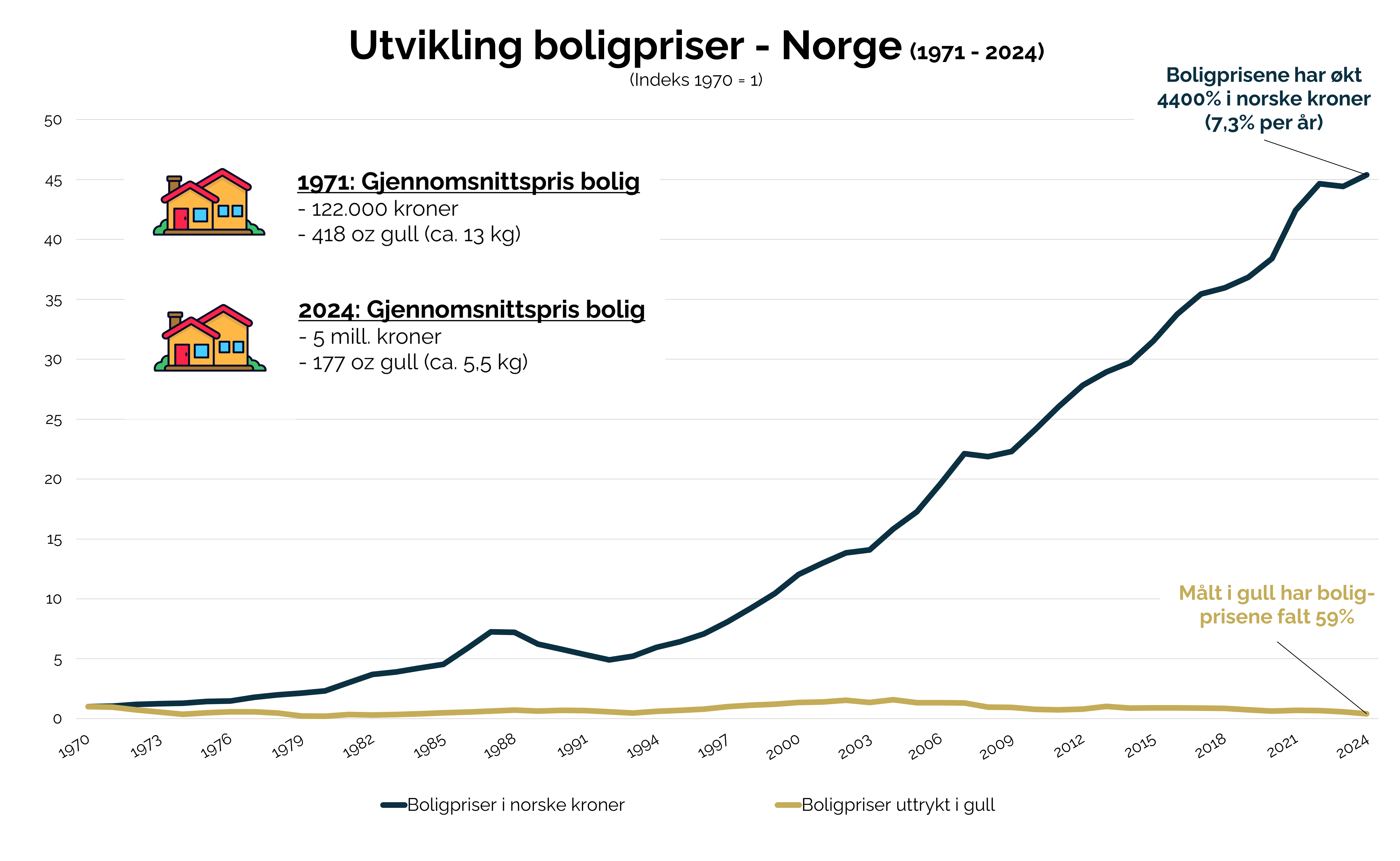 Graf som sammenligner boligpriser målt i norske kroner vs gull over tid