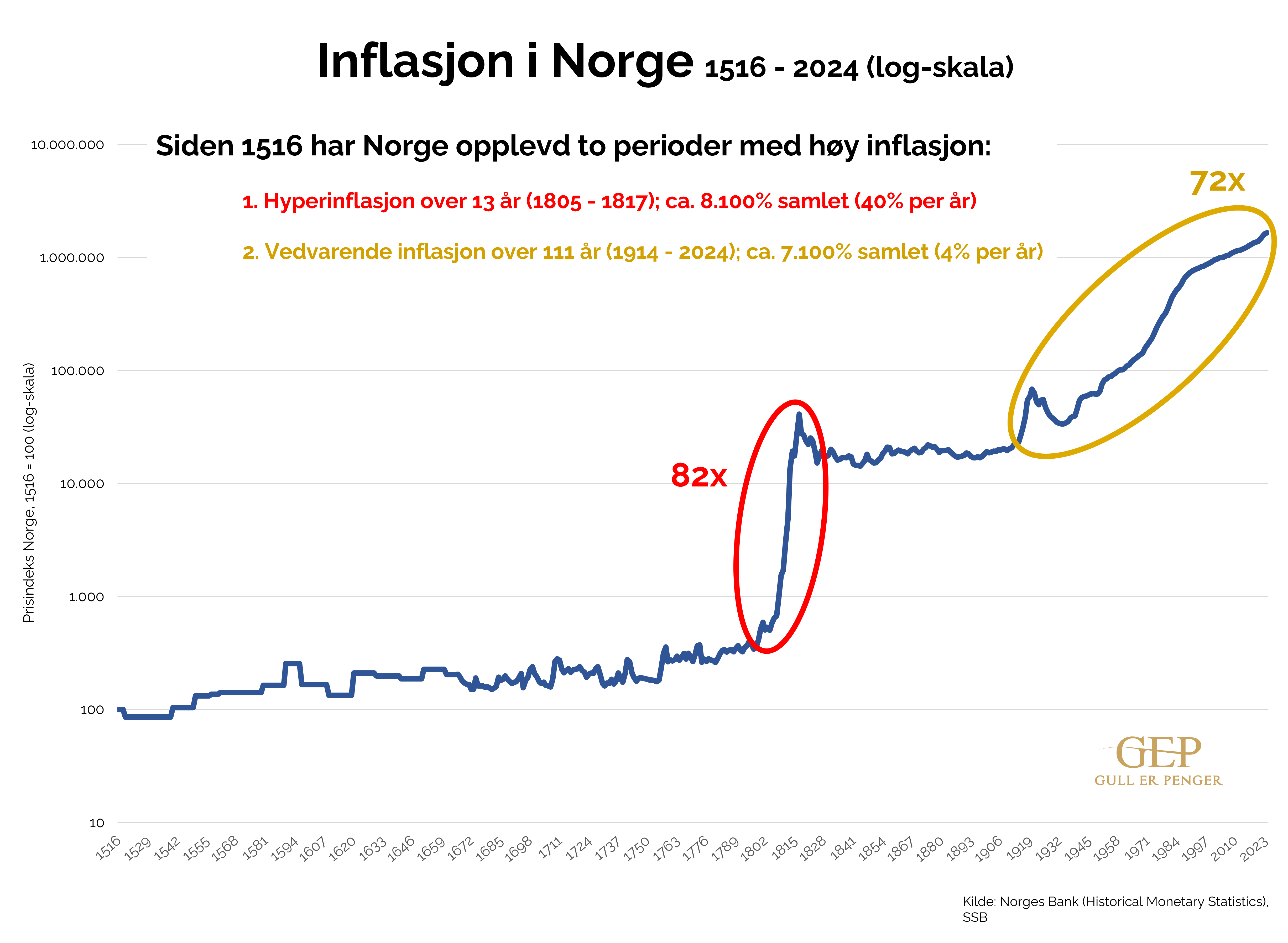 Graf som viser inflasjon og prisstigning fra 1814 til i dag