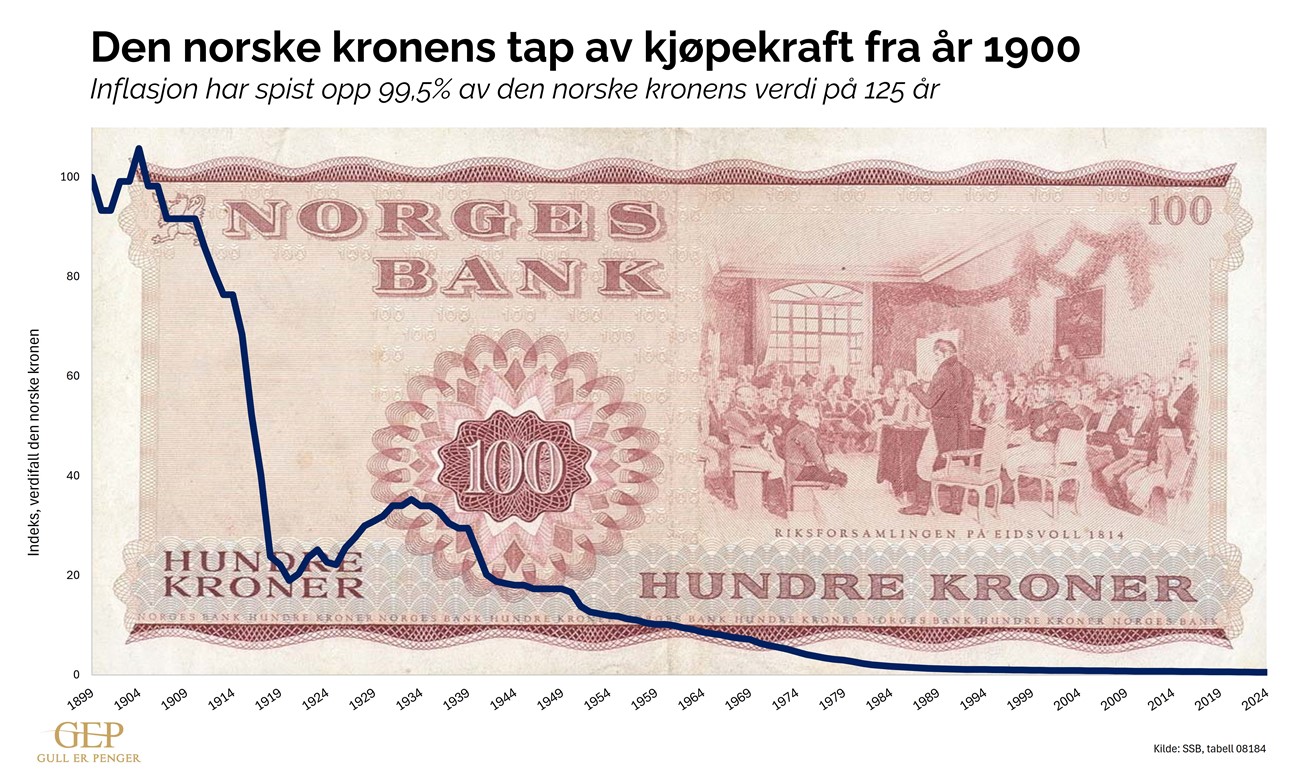 Illustrasjon av verditap på norske kroner over tid